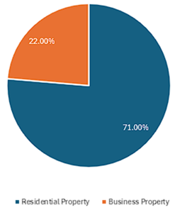 Pie-Chart Belle Plaine Breakdown