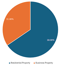 Pie-Chart LeSeuer Breakdown